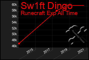 Total Graph of Sw1ft Dingo