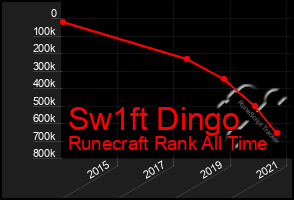 Total Graph of Sw1ft Dingo