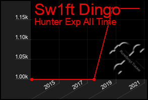 Total Graph of Sw1ft Dingo