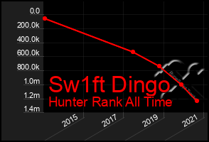 Total Graph of Sw1ft Dingo