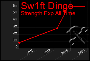 Total Graph of Sw1ft Dingo