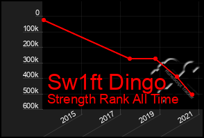 Total Graph of Sw1ft Dingo