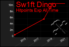 Total Graph of Sw1ft Dingo