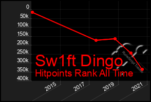 Total Graph of Sw1ft Dingo