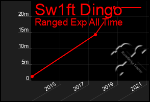 Total Graph of Sw1ft Dingo