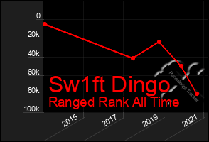 Total Graph of Sw1ft Dingo