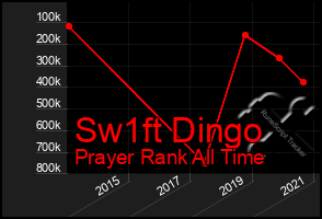 Total Graph of Sw1ft Dingo