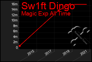 Total Graph of Sw1ft Dingo