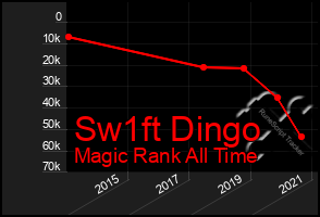 Total Graph of Sw1ft Dingo