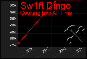 Total Graph of Sw1ft Dingo