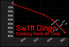 Total Graph of Sw1ft Dingo