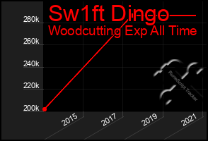 Total Graph of Sw1ft Dingo