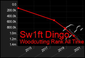 Total Graph of Sw1ft Dingo