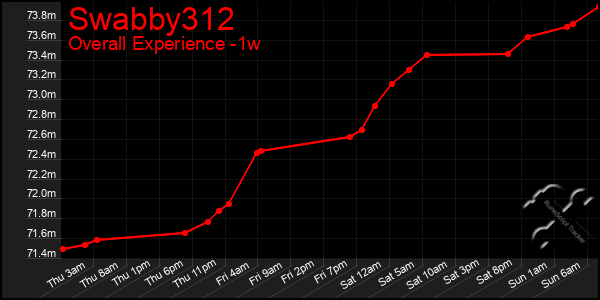 1 Week Graph of Swabby312