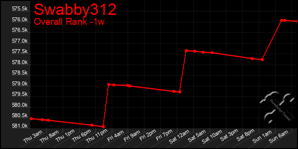 1 Week Graph of Swabby312