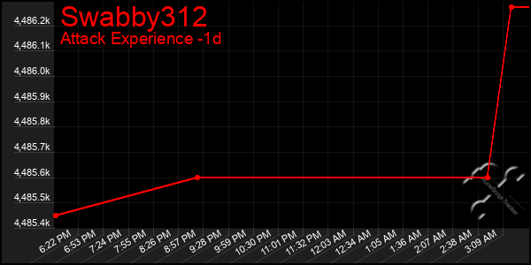 Last 24 Hours Graph of Swabby312