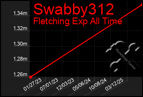 Total Graph of Swabby312