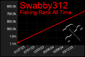Total Graph of Swabby312