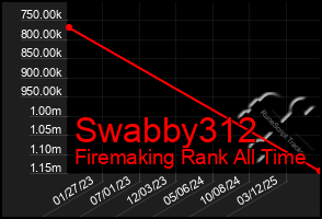 Total Graph of Swabby312