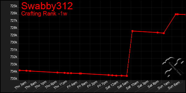Last 7 Days Graph of Swabby312