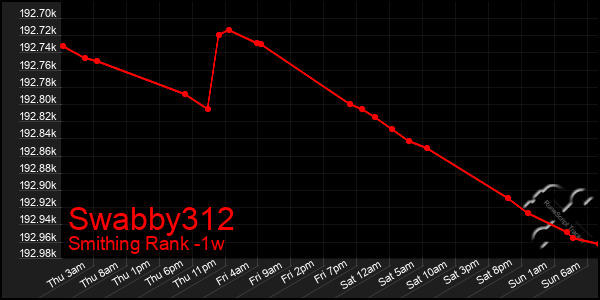 Last 7 Days Graph of Swabby312