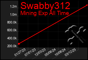Total Graph of Swabby312