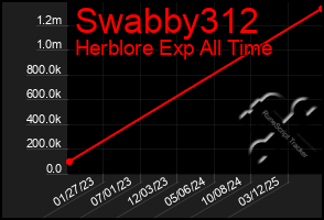 Total Graph of Swabby312