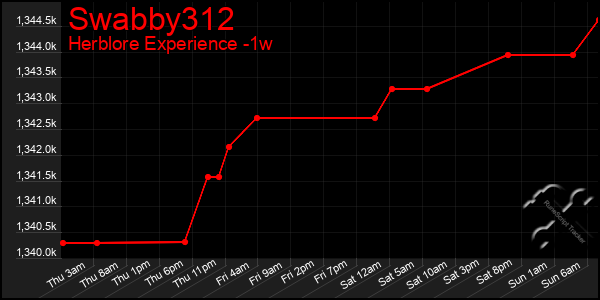 Last 7 Days Graph of Swabby312