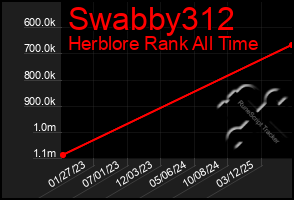 Total Graph of Swabby312