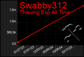 Total Graph of Swabby312