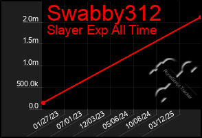 Total Graph of Swabby312