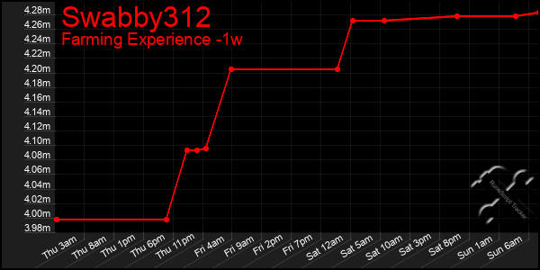 Last 7 Days Graph of Swabby312