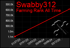 Total Graph of Swabby312