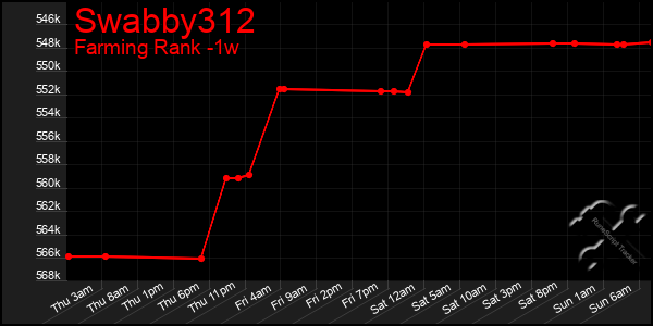 Last 7 Days Graph of Swabby312