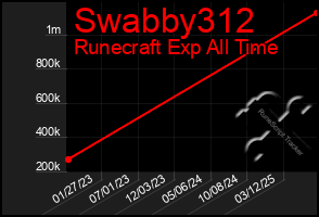 Total Graph of Swabby312
