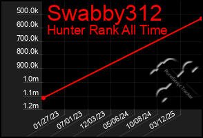 Total Graph of Swabby312