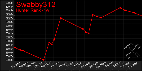 Last 7 Days Graph of Swabby312