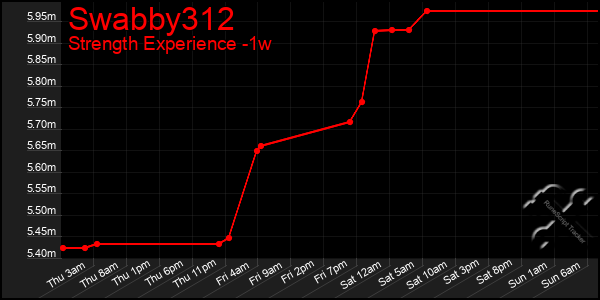 Last 7 Days Graph of Swabby312
