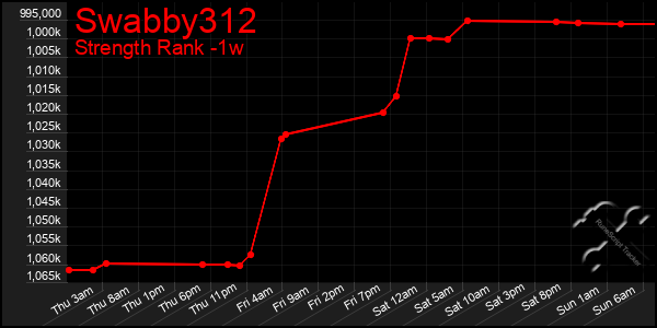 Last 7 Days Graph of Swabby312