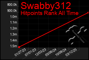 Total Graph of Swabby312