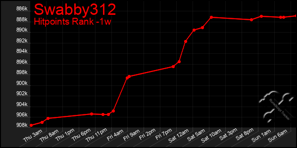 Last 7 Days Graph of Swabby312