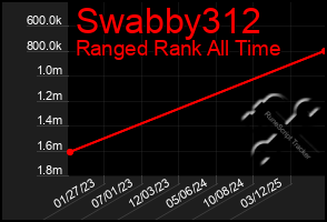 Total Graph of Swabby312