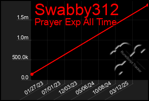 Total Graph of Swabby312
