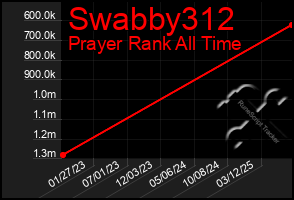 Total Graph of Swabby312