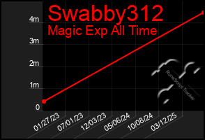 Total Graph of Swabby312
