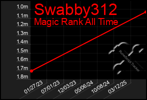Total Graph of Swabby312