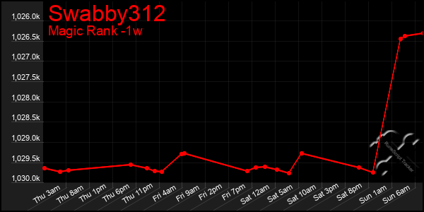Last 7 Days Graph of Swabby312