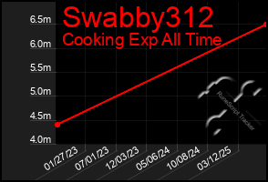 Total Graph of Swabby312