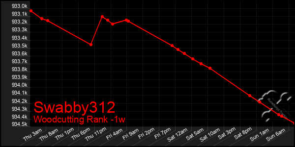 Last 7 Days Graph of Swabby312