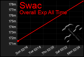 Total Graph of Swac